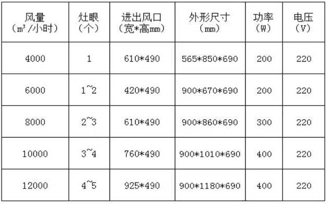 leyu.乐鱼环保油烟净化器风量配置参考资料